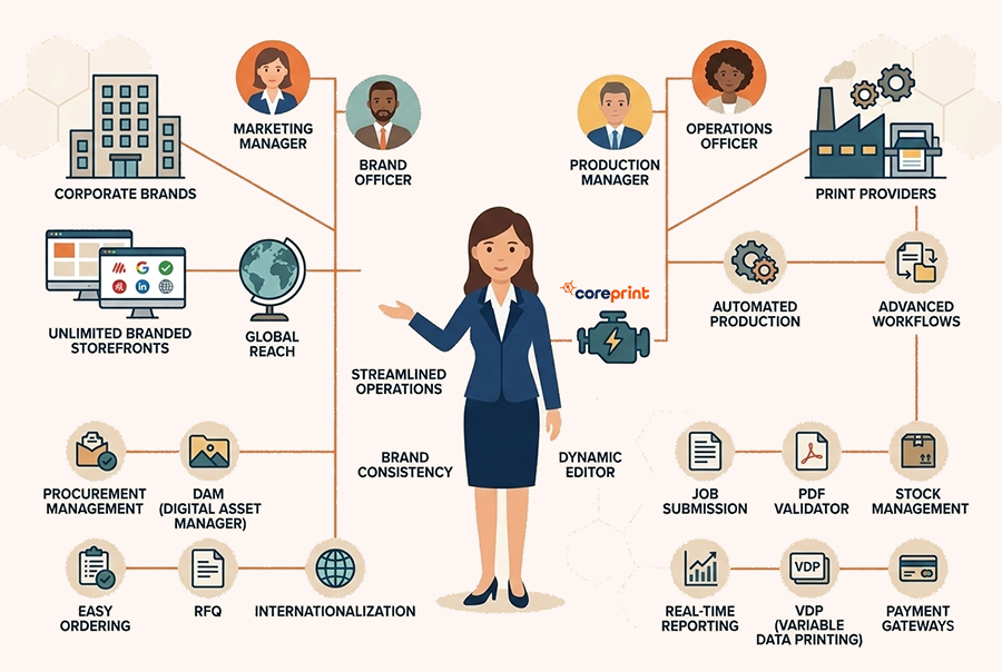 Coreprint Web‑to‑Print Platform
