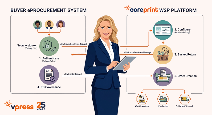 PunchOut and cXML integration between eProcurement and web-to-print